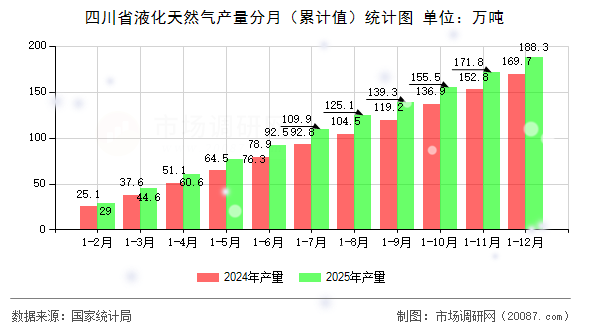 四川省液化天然气产量分月(累计值)统计图 四川省液化天然气产量分月(累计值)统计图