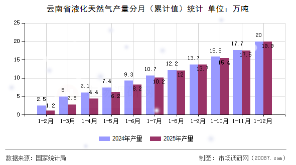 云南省液化天然气产量分月(累计值)统计 云南省液化天然气产量分月(累计值)统计