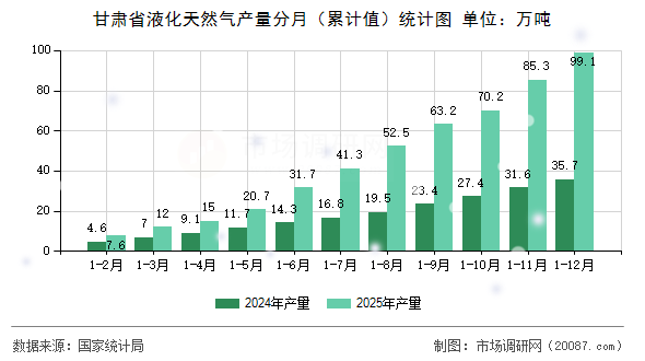 甘肃省液化天然气产量分月（累计值）统计图