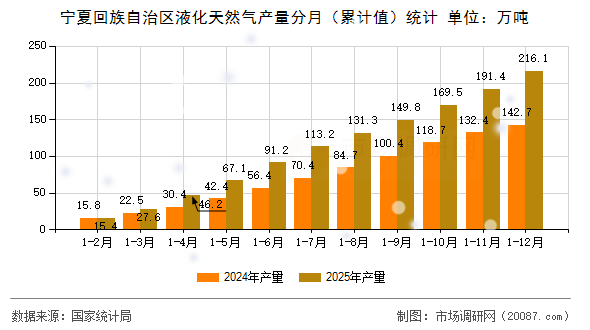 宁夏回族自治区液化天然气产量分月(累计值)统计 宁夏回族自治区液化天然气产量分月(累计值)统计