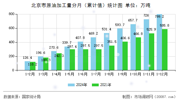 北京市原油加工量分月（累计值）统计图