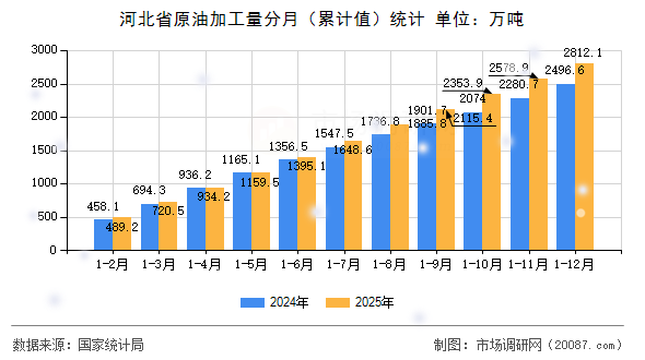河北省原油加工量分月（累计值）统计