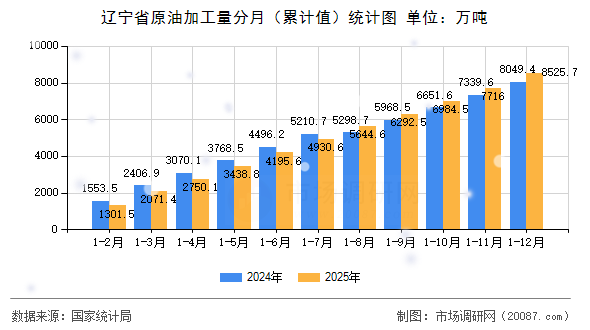 辽宁省原油加工量分月(累计值)统计图 辽宁省原油加工量分月(累计值)统计图