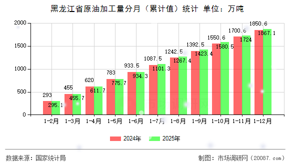 黑龙江省原油加工量分月（累计值）统计