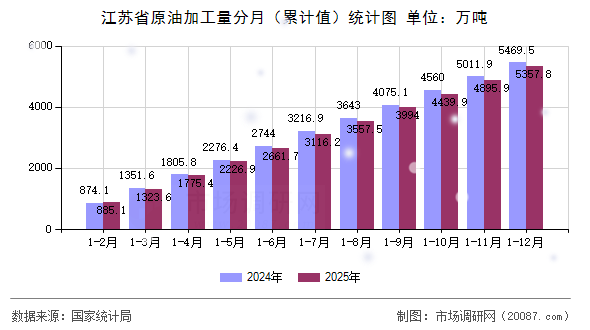 江苏省原油加工量分月(累计值)统计图 江苏省原油加工量分月(累计值)统计图
