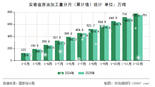 安徽省原油加工量分月(累计值)统计 安徽省原油加工量分月(累计值)统计