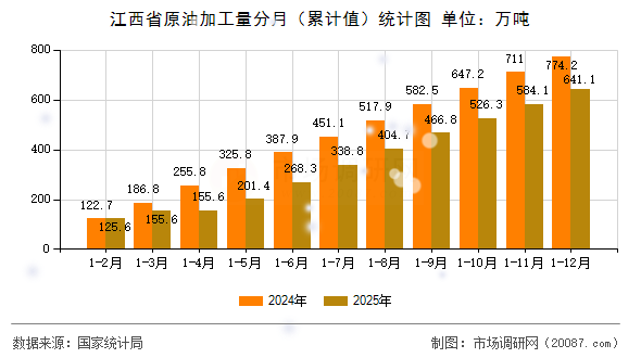 江西省原油加工量分月(累计值)统计图 江西省原油加工量分月(累计值)统计图