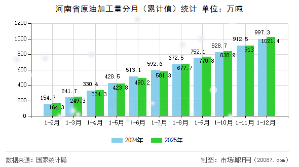 河南省原油加工量分月(累计值)统计 河南省原油加工量分月(累计值)统计