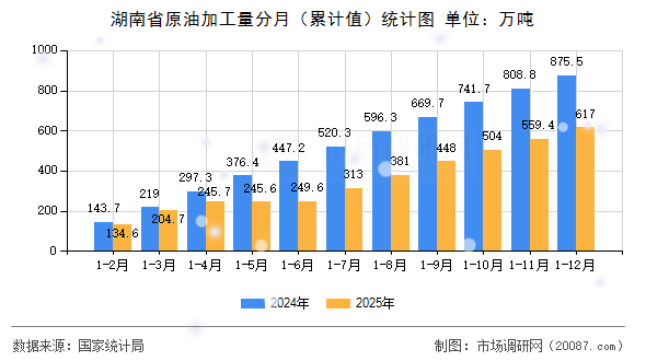 湖南省原油加工量分月(累计值)统计图 湖南省原油加工量分月(累计值)统计图
