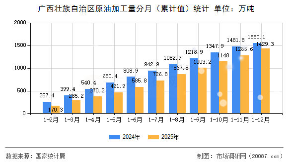 广西壮族自治区原油加工量分月(累计值)统计 广西壮族自治区原油加工量分月(累计值)统计