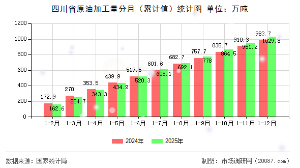 四川省原油加工量分月(累计值)统计图 四川省原油加工量分月(累计值)统计图