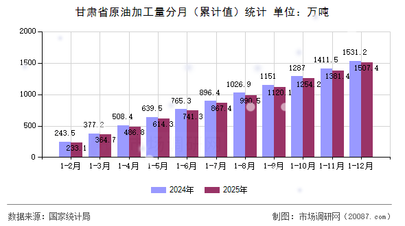甘肃省原油加工量分月（累计值）统计