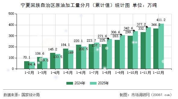 宁夏回族自治区原油加工量分月(累计值)统计图 宁夏回族自治区原油加工量分月(累计值)统计图