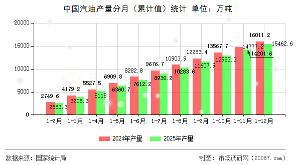 中国汽油产量分月（累计值）统计