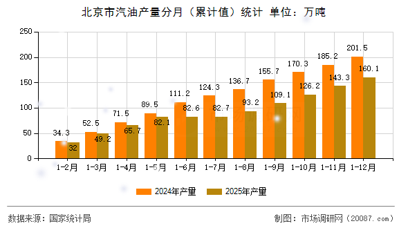 北京市汽油产量分月（累计值）统计