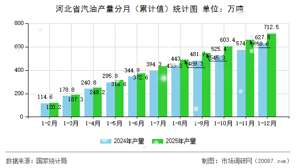 河北省汽油产量分月(累计值)统计图 河北省汽油产量分月(累计值)统计图
