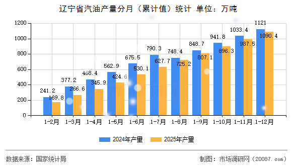 辽宁省汽油产量分月(累计值)统计 辽宁省汽油产量分月(累计值)统计