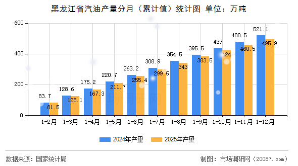 黑龙江省汽油产量分月(累计值)统计图 黑龙江省汽油产量分月(累计值)统计图