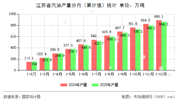 江苏省汽油产量分月（累计值）统计