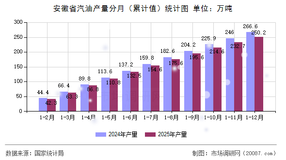 安徽省汽油产量分月(累计值)统计图 安徽省汽油产量分月(累计值)统计图