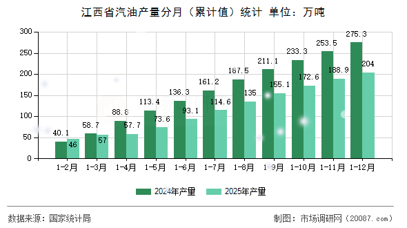 江西省汽油产量分月(累计值)统计 江西省汽油产量分月(累计值)统计