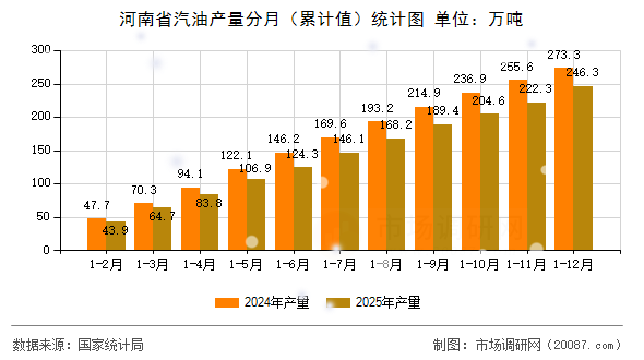 河南省汽油产量分月（累计值）统计图