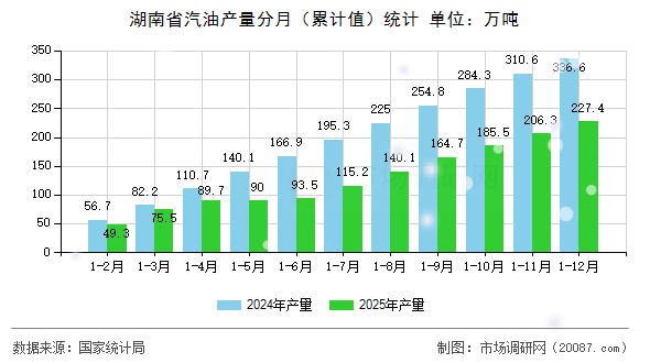湖南省汽油产量分月（累计值）统计