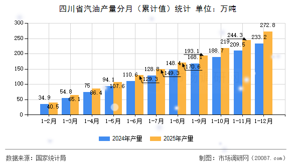 四川省汽油产量分月（累计值）统计
