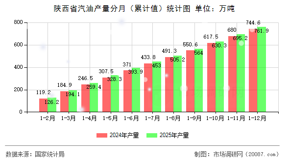 陕西省汽油产量分月（累计值）统计图