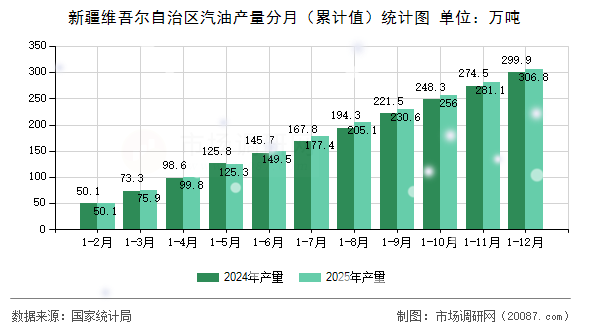 新疆维吾尔自治区汽油产量分月（累计值）统计图
