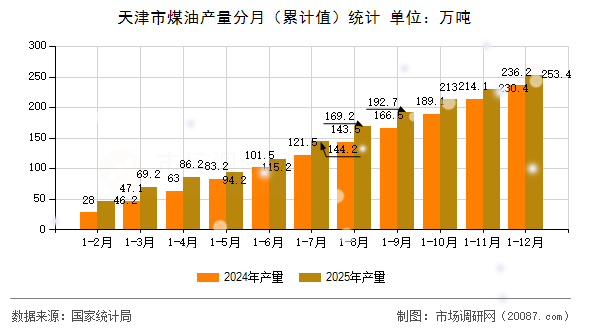 天津市煤油产量分月(累计值)统计 天津市煤油产量分月(累计值)统计