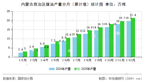 内蒙古自治区煤油产量分月(累计值)统计图 内蒙古自治区煤油产量分月(累计值)统计图