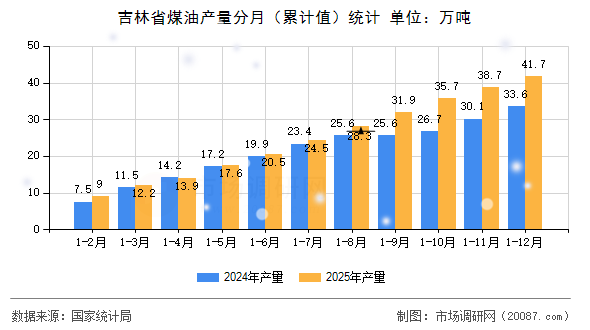 吉林省煤油产量分月(累计值)统计 吉林省煤油产量分月(累计值)统计