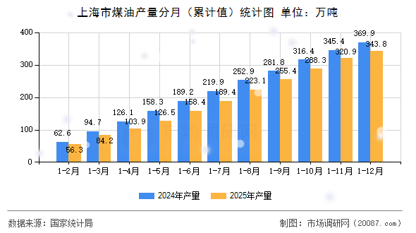 上海市煤油产量分月(累计值)统计图 上海市煤油产量分月(累计值)统计图