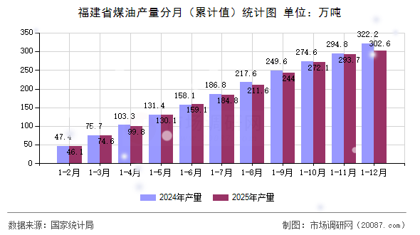 福建省煤油产量分月（累计值）统计图