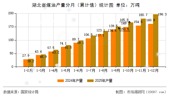 湖北省煤油产量分月(累计值)统计图 湖北省煤油产量分月(累计值)统计图