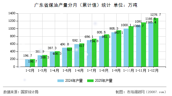 广东省煤油产量分月（累计值）统计