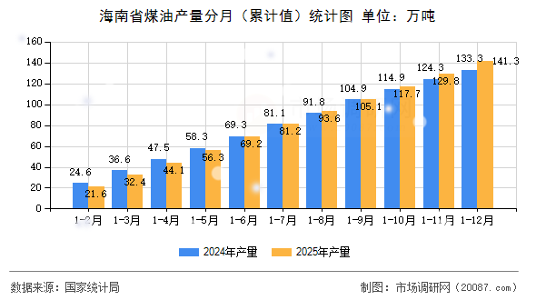 海南省煤油产量分月（累计值）统计图