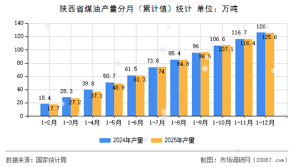陕西省煤油产量分月（累计值）统计