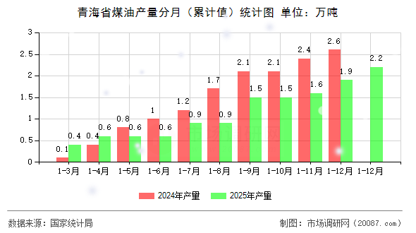 青海省煤油产量分月（累计值）统计图