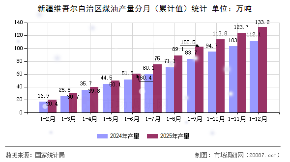 新疆维吾尔自治区煤油产量分月（累计值）统计