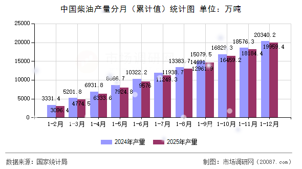 中国柴油产量分月（累计值）统计图