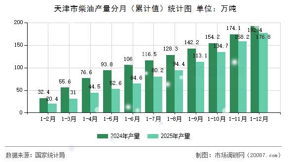 天津市柴油产量分月（累计值）统计图