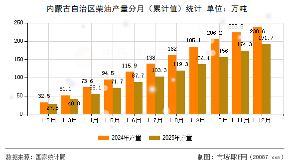 内蒙古自治区柴油产量分月(累计值)统计 内蒙古自治区柴油产量分月(累计值)统计