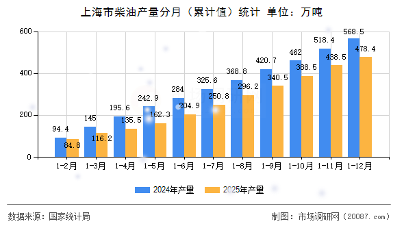 上海市柴油产量分月（累计值）统计