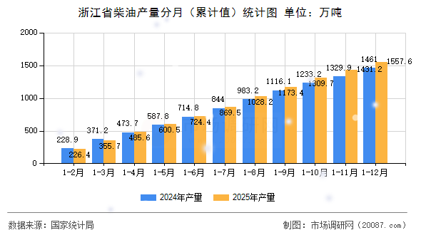 浙江省柴油产量分月(累计值)统计图 浙江省柴油产量分月(累计值)统计图