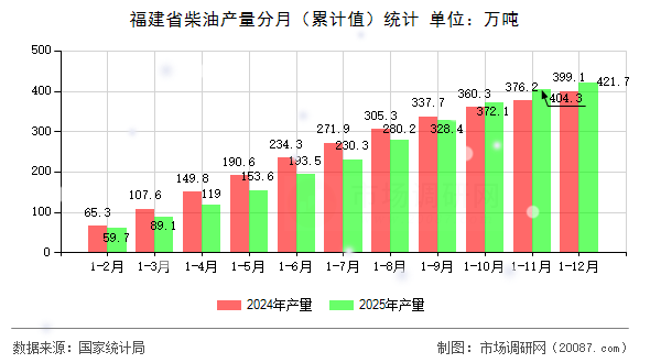 福建省柴油产量分月（累计值）统计