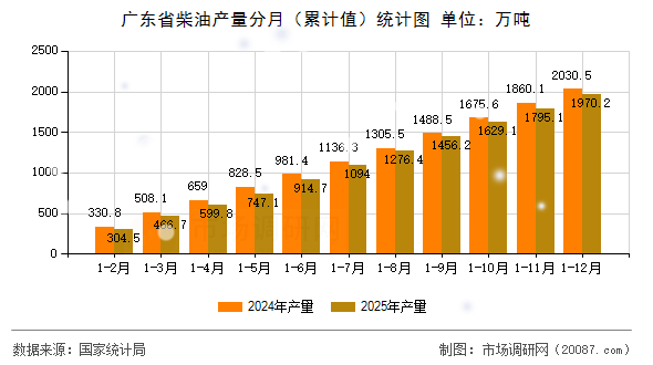 广东省柴油产量分月(累计值)统计图 广东省柴油产量分月(累计值)统计图