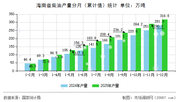 海南省柴油产量分月（累计值）统计
