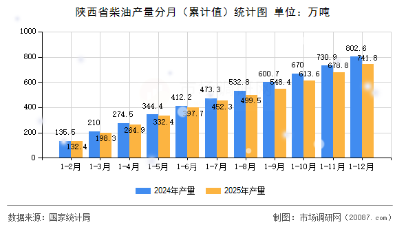 陕西省柴油产量分月(累计值)统计图 陕西省柴油产量分月(累计值)统计图
